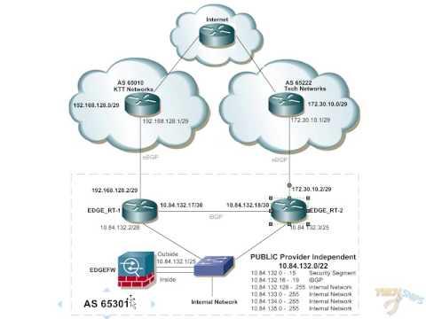 BGP Load Sharing On Dual Routers With Two ISPs