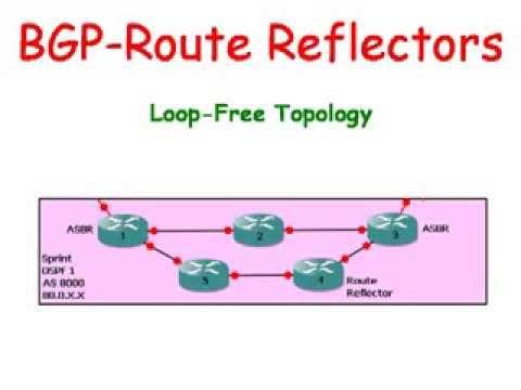 Cisco Routers:  BGP - Route Reflectors