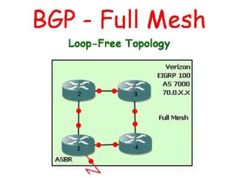 Cisco Routers:  BGP - Full Mesh